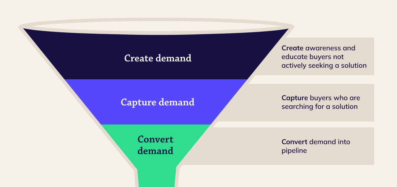 B2B Demand Generation Explained [Definition & Strategies]